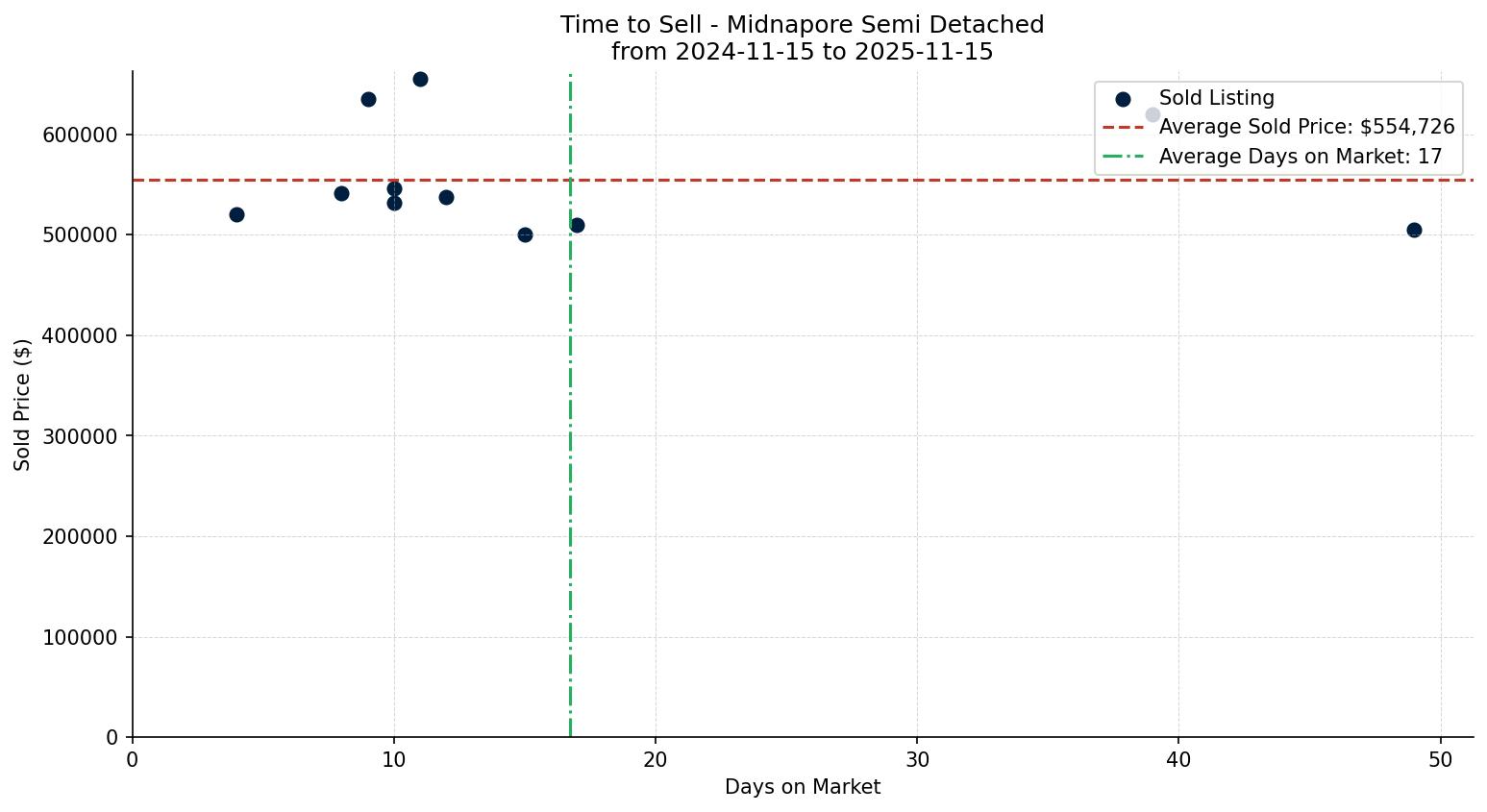 Midnapore Semi Detached (Half Duplex) Time to Sell from 2024-11-15 to 2025-11-15