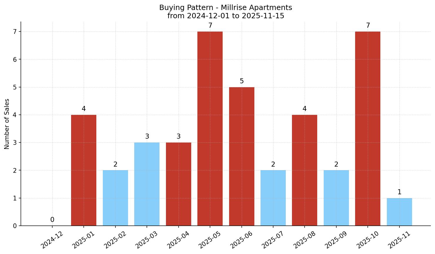 Millrise Apartment Buying Pattern – last 12 months