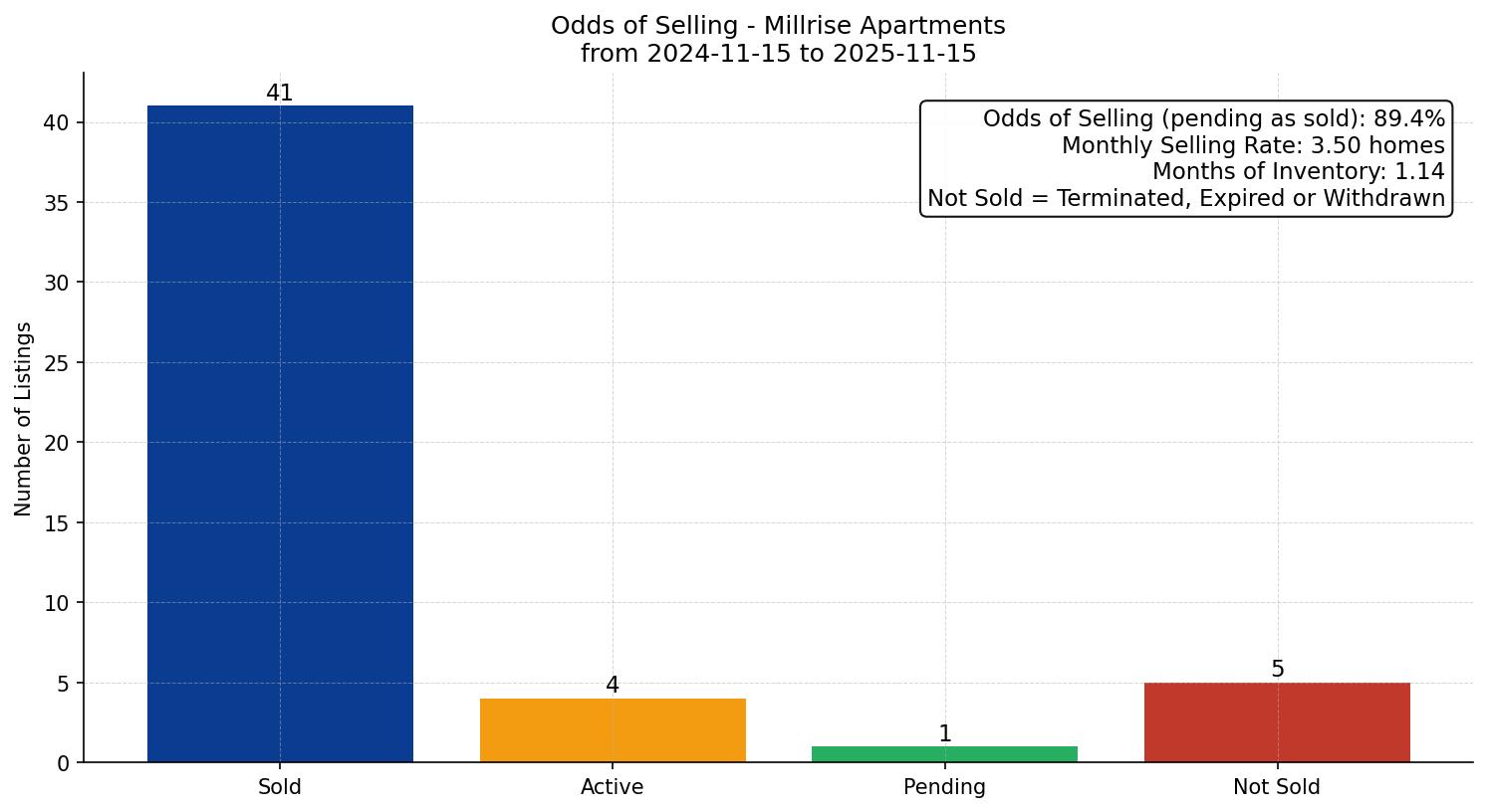 Millrise Apartment Odds of Selling – last 12 months