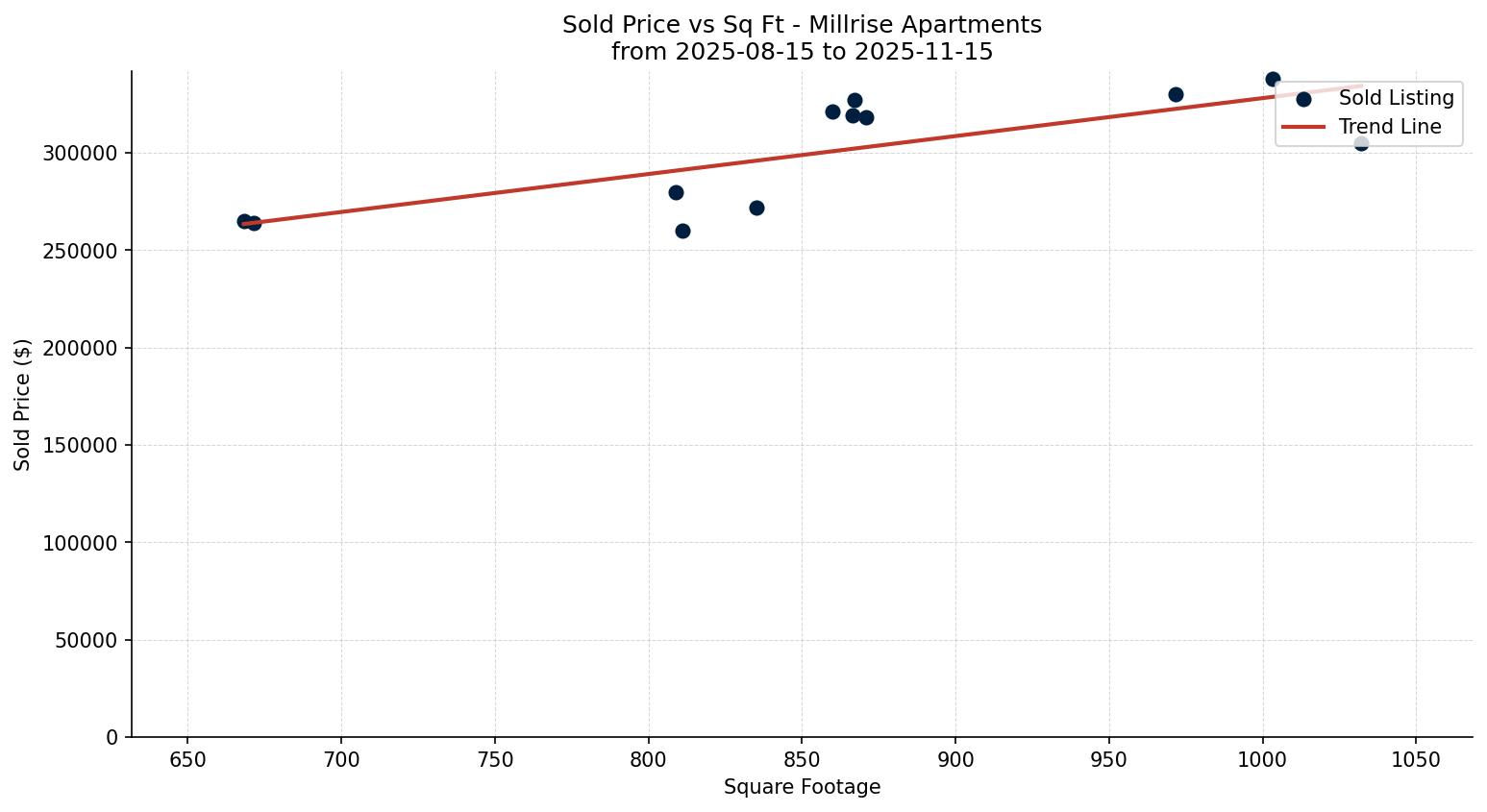 Millrise Apartment Price vs. Square Footage – last 3 months