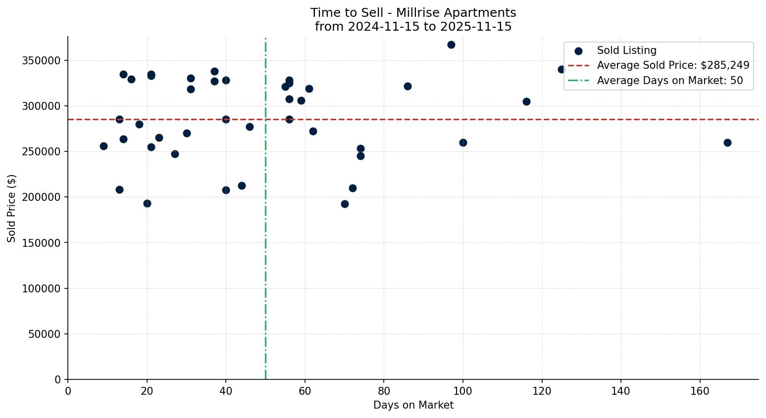 Millrise Apartment Time to Sell from 2024-11-15 to 2025-11-15
