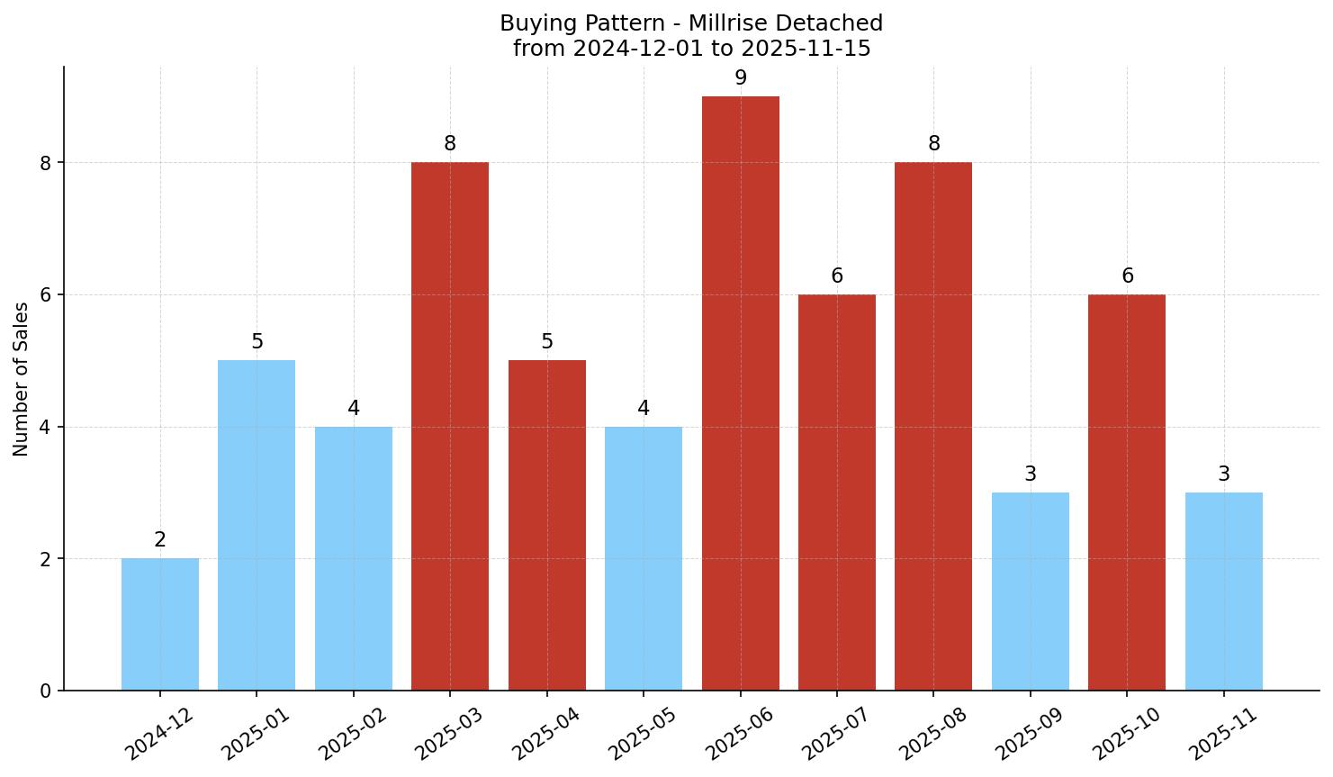 Millrise Detached Buying Pattern – last 12 months