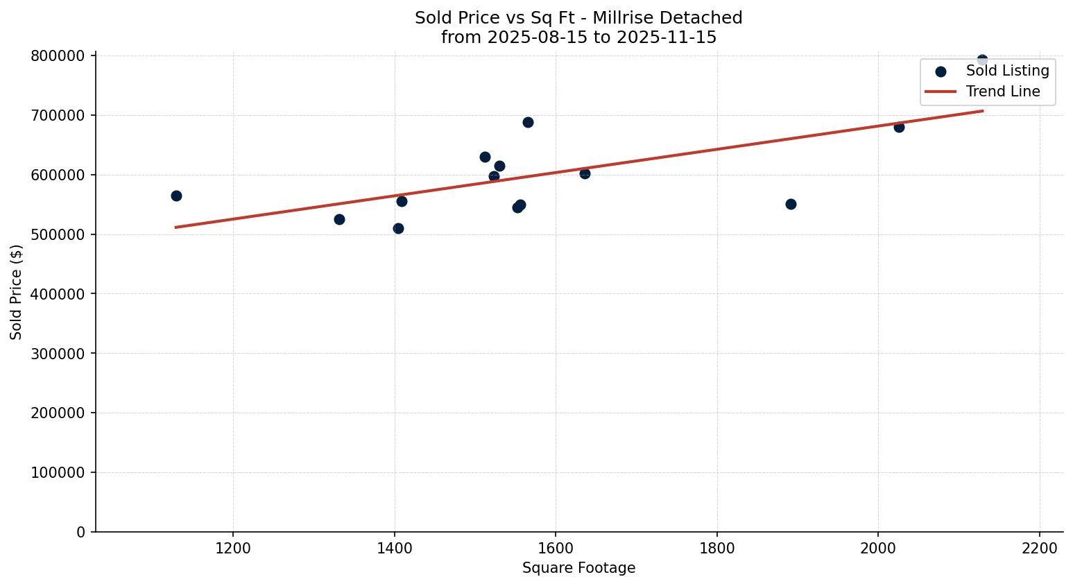 Millrise Detached Price vs. Square Footage – last 3 months