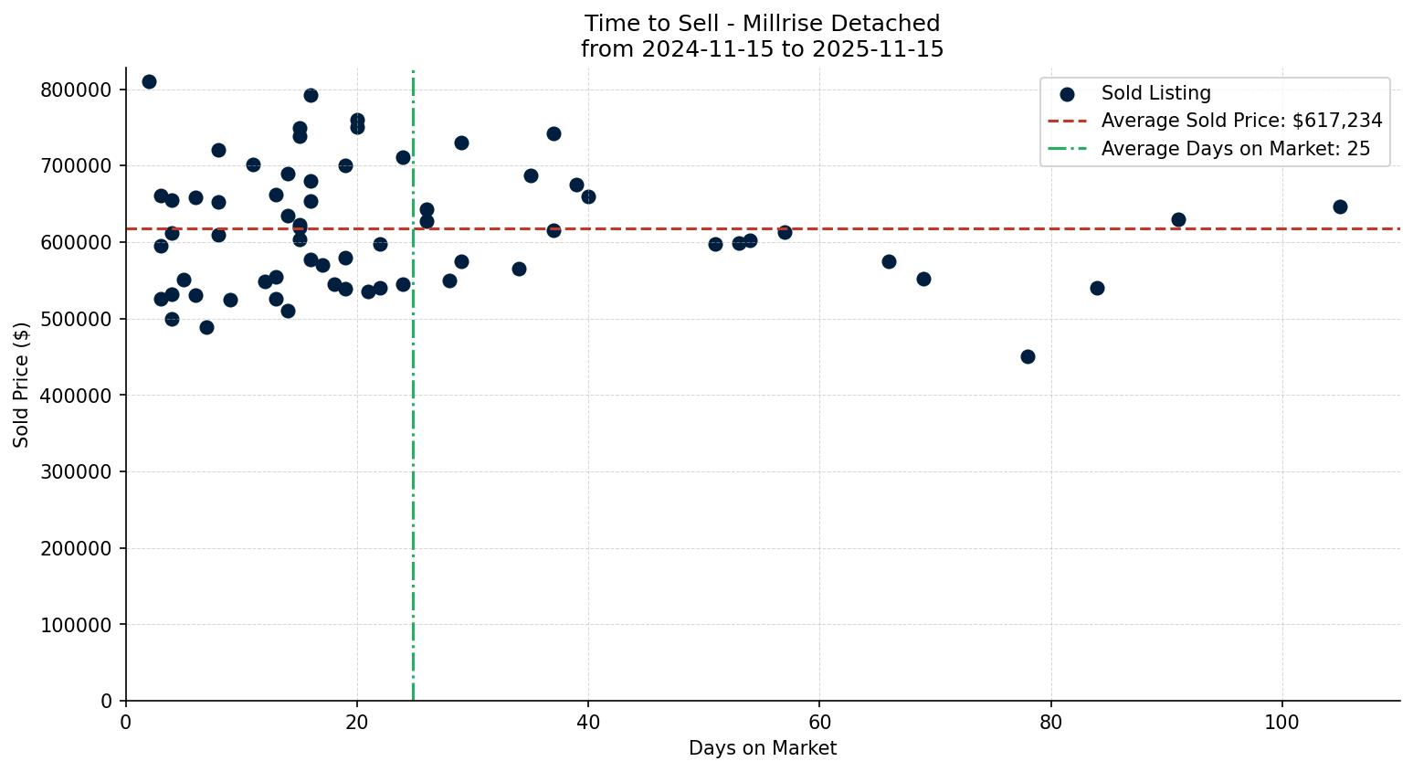 Millrise Detached Time to Sell from 2024-11-15 to 2025-11-15
