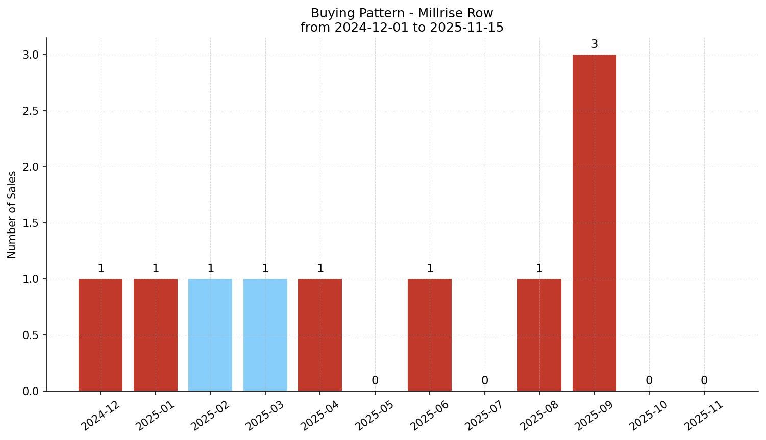 Millrise Row/Townhouse Buying Pattern – last 12 months