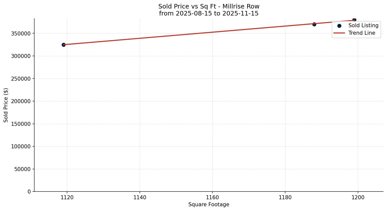 Millrise Row/Townhouse Price vs. Square Footage – last 3 months