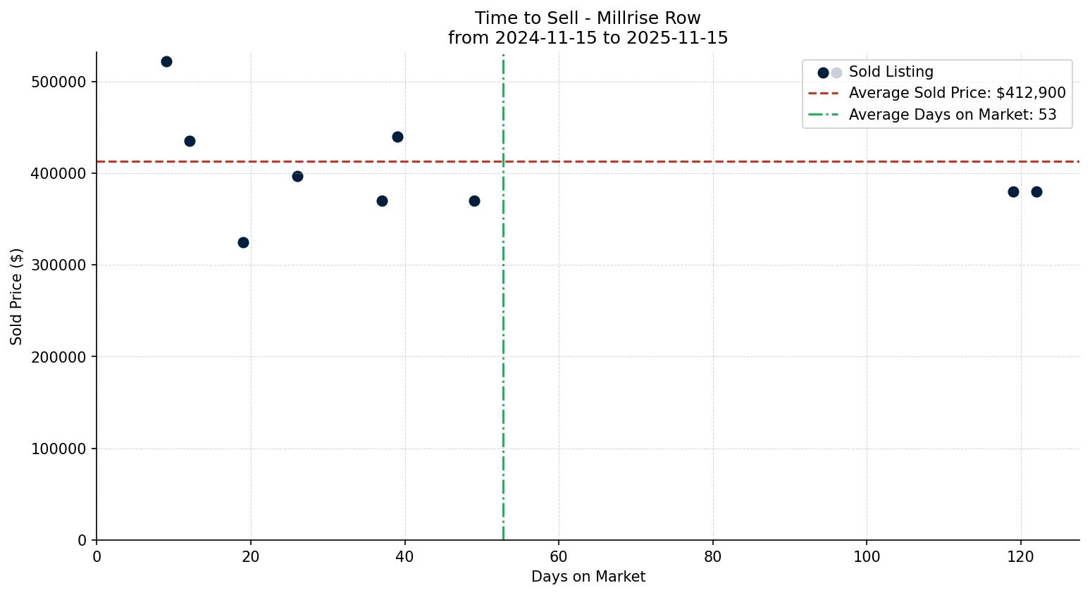 Millrise Row/Townhouse Time to Sell from 2024-11-15 to 2025-11-15