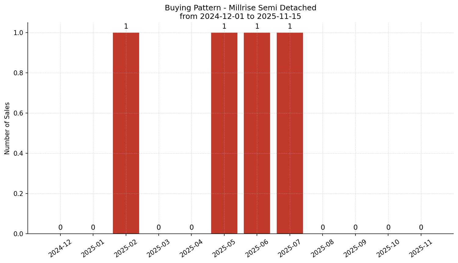 Millrise Semi Detached (Half Duplex) Buying Pattern – last 12 months
