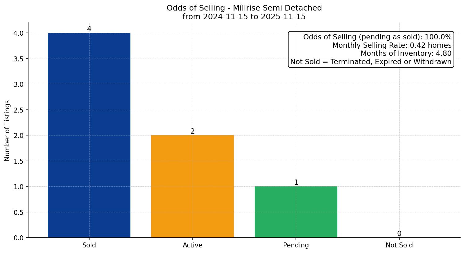 Millrise Semi Detached (Half Duplex) Odds of Selling – last 12 months