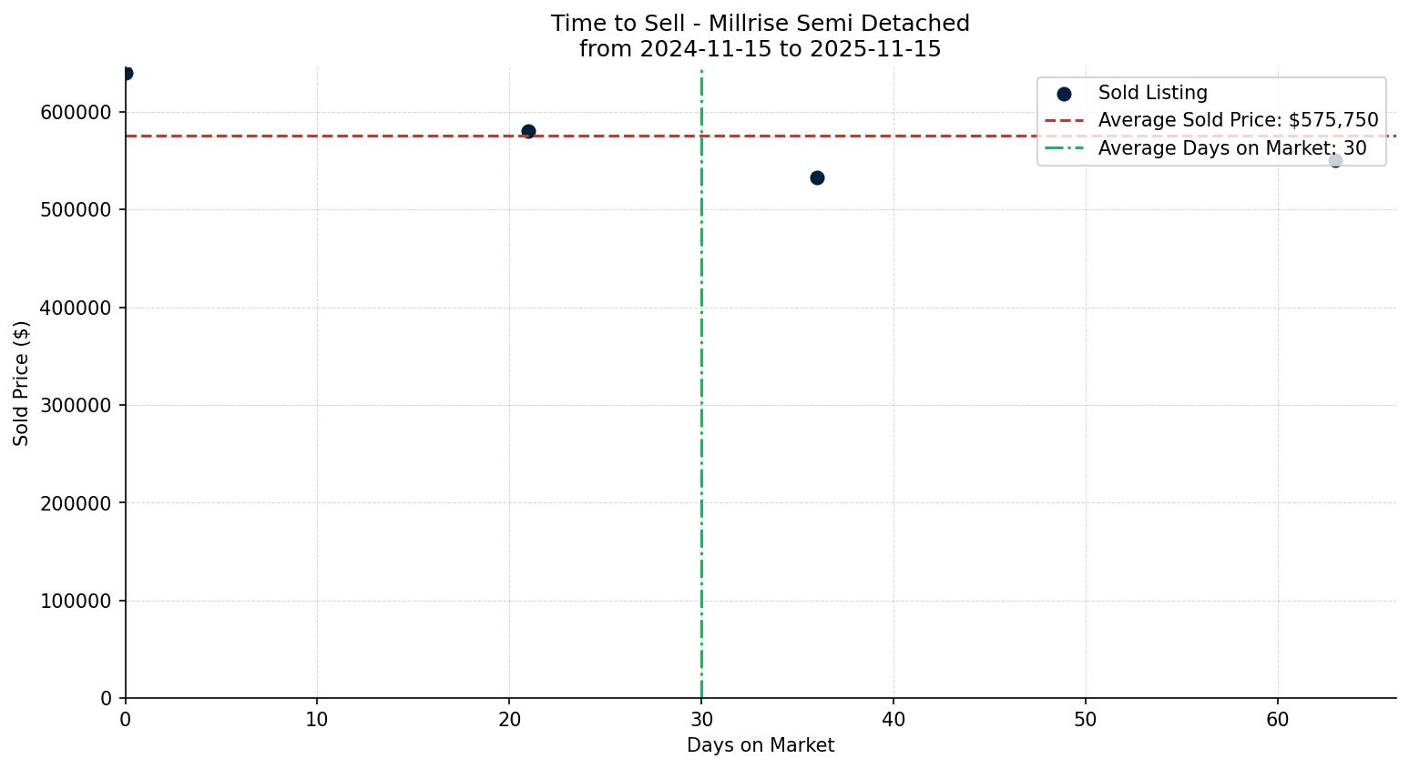 Millrise Semi Detached (Half Duplex) Time to Sell from 2024-11-15 to 2025-11-15