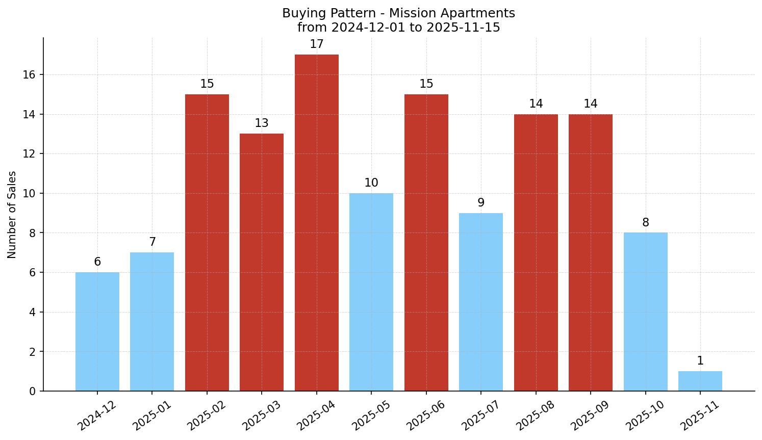 Mission Apartment Buying Pattern – last 12 months