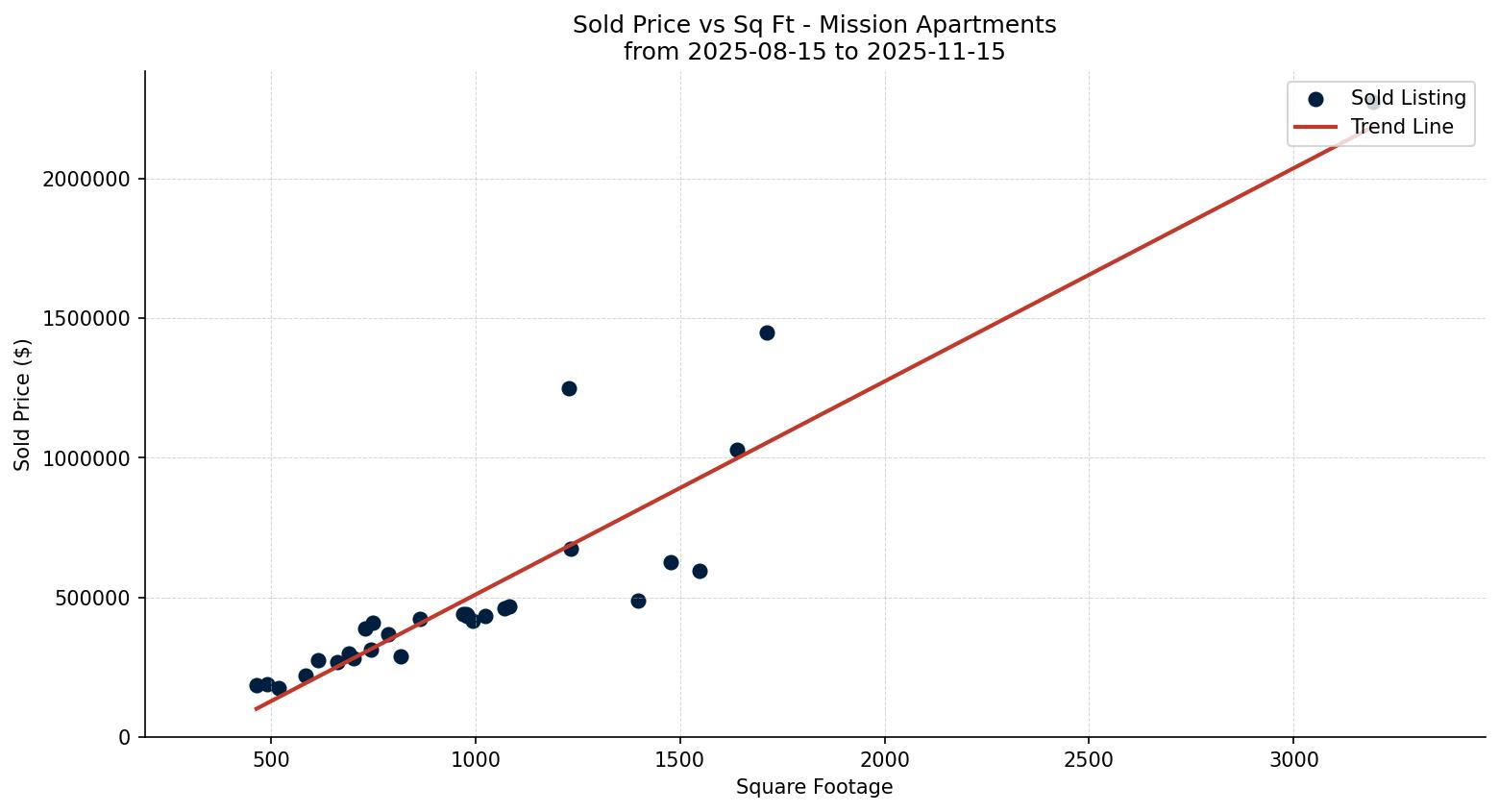 Mission Apartment Price vs. Square Footage – last 3 months