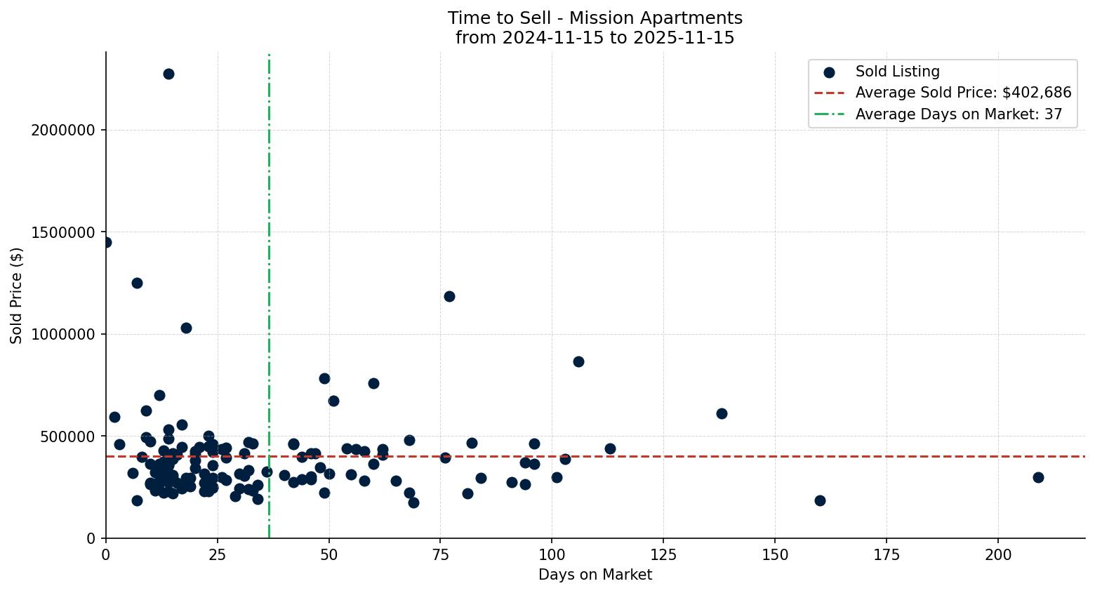 Mission Apartment Time to Sell from 2024-11-15 to 2025-11-15