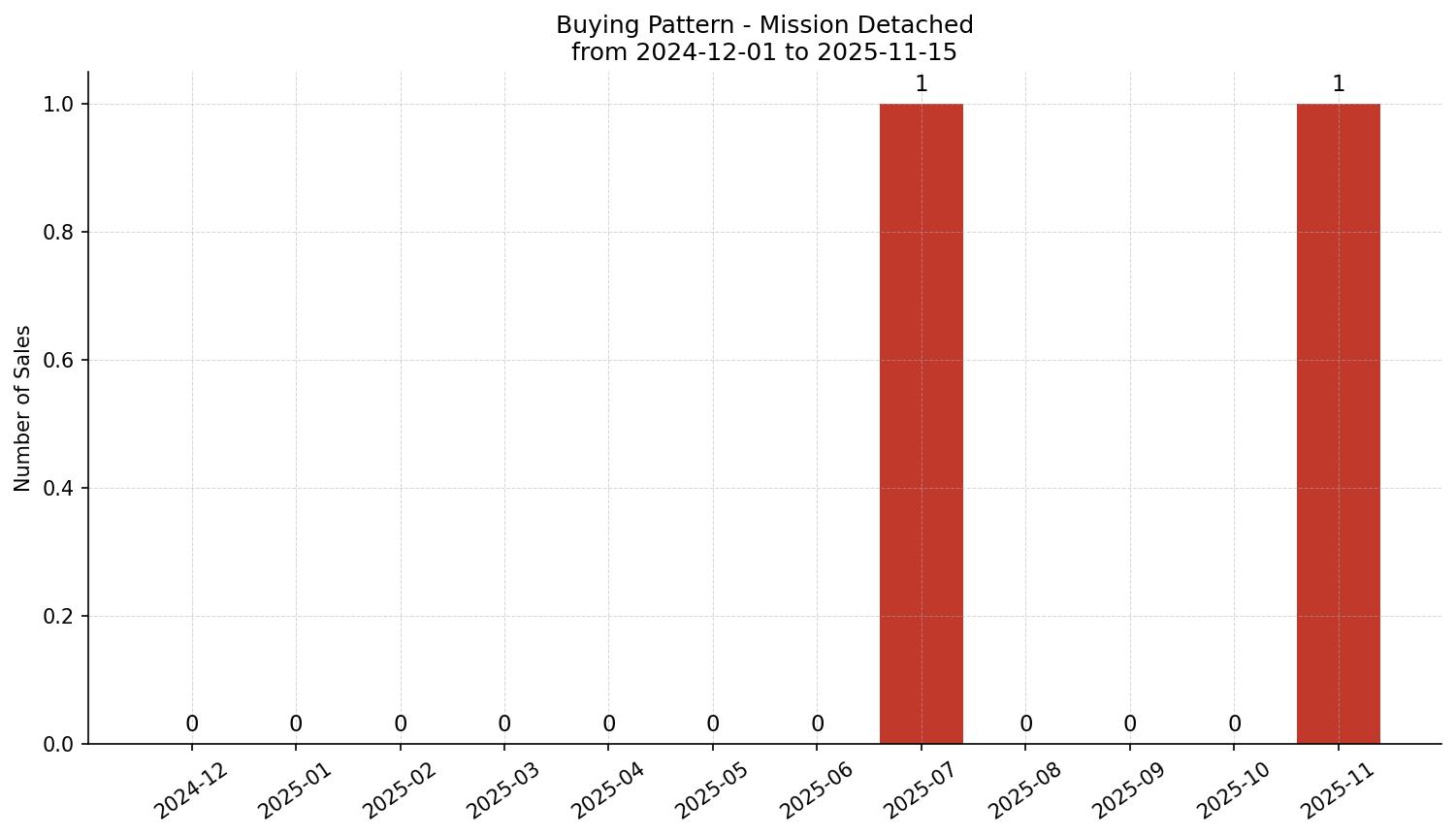 Mission Detached Buying Pattern – last 12 months