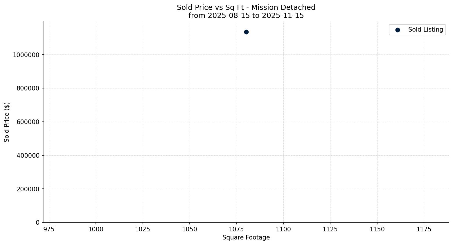 Mission Detached Price vs. Square Footage – last 3 months