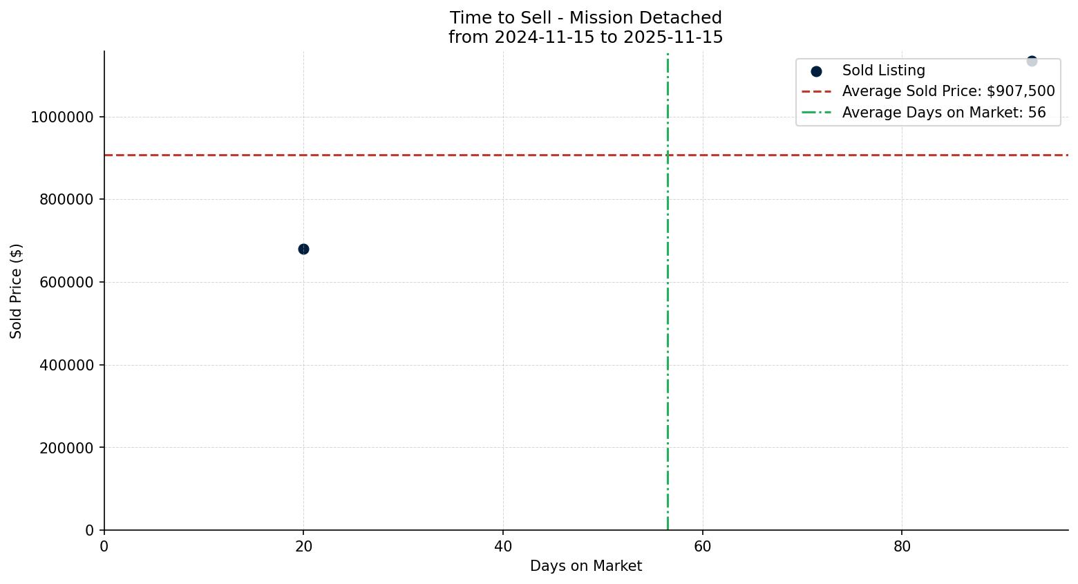 Mission Detached Time to Sell from 2024-11-15 to 2025-11-15