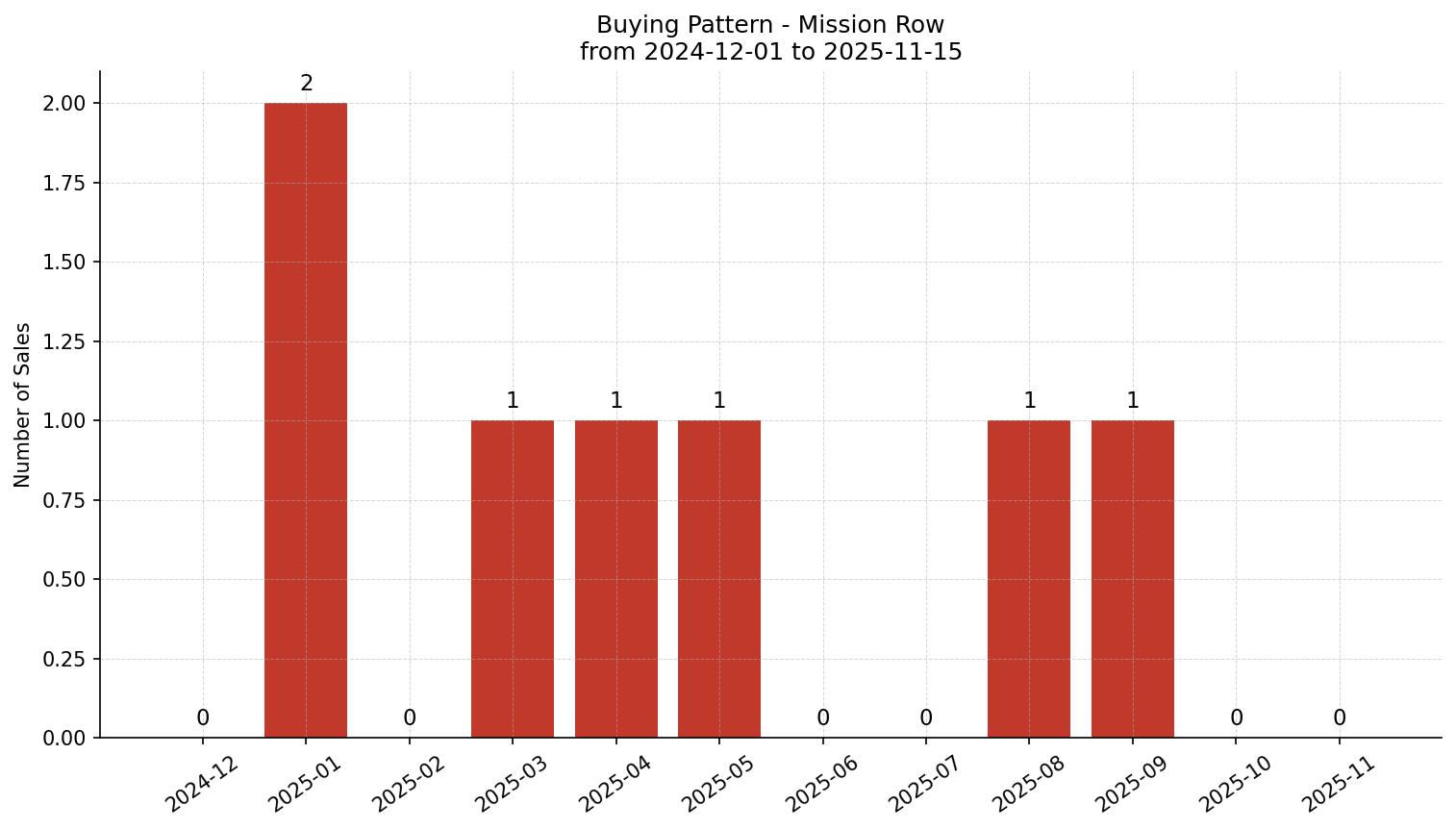 Mission Row/Townhouse Buying Pattern – last 12 months
