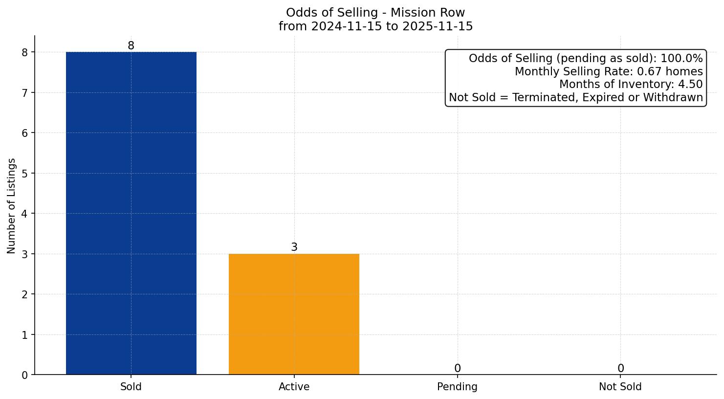 Mission Row/Townhouse Odds of Selling – last 12 months
