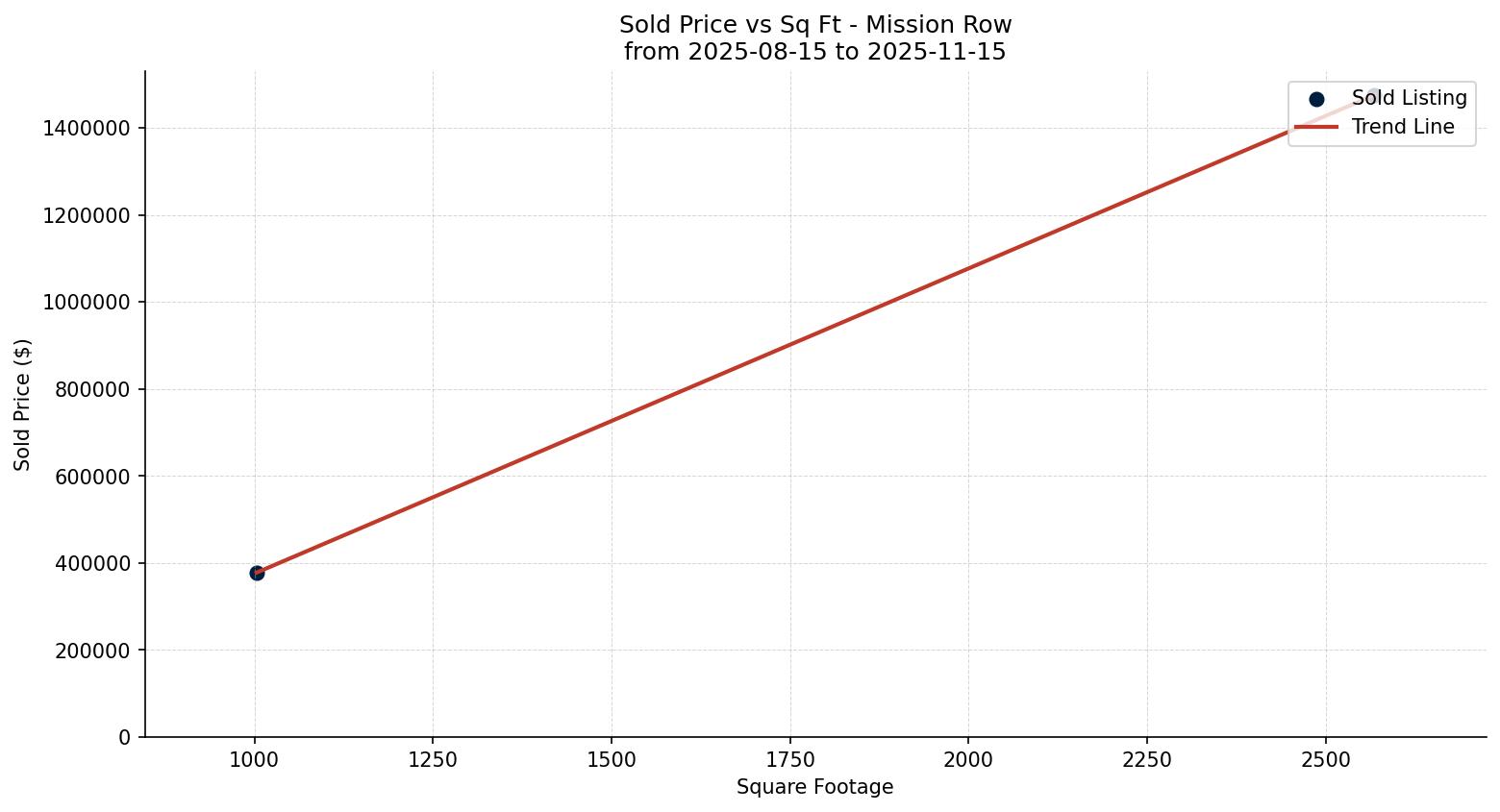 Mission Row/Townhouse Price vs. Square Footage – last 3 months