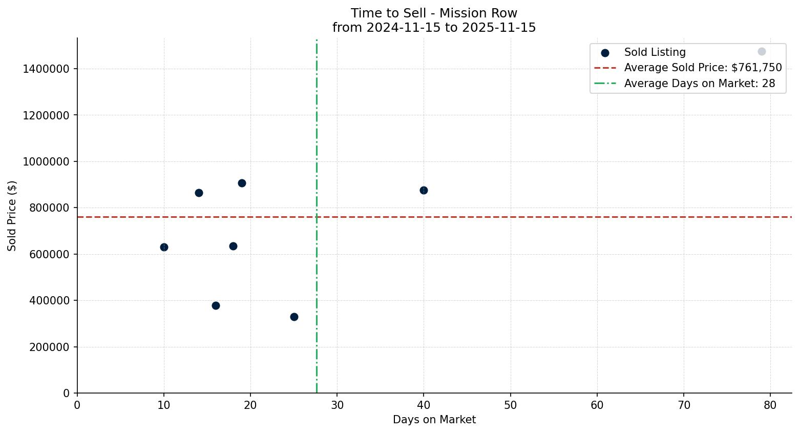Mission Row/Townhouse Time to Sell from 2024-11-15 to 2025-11-15