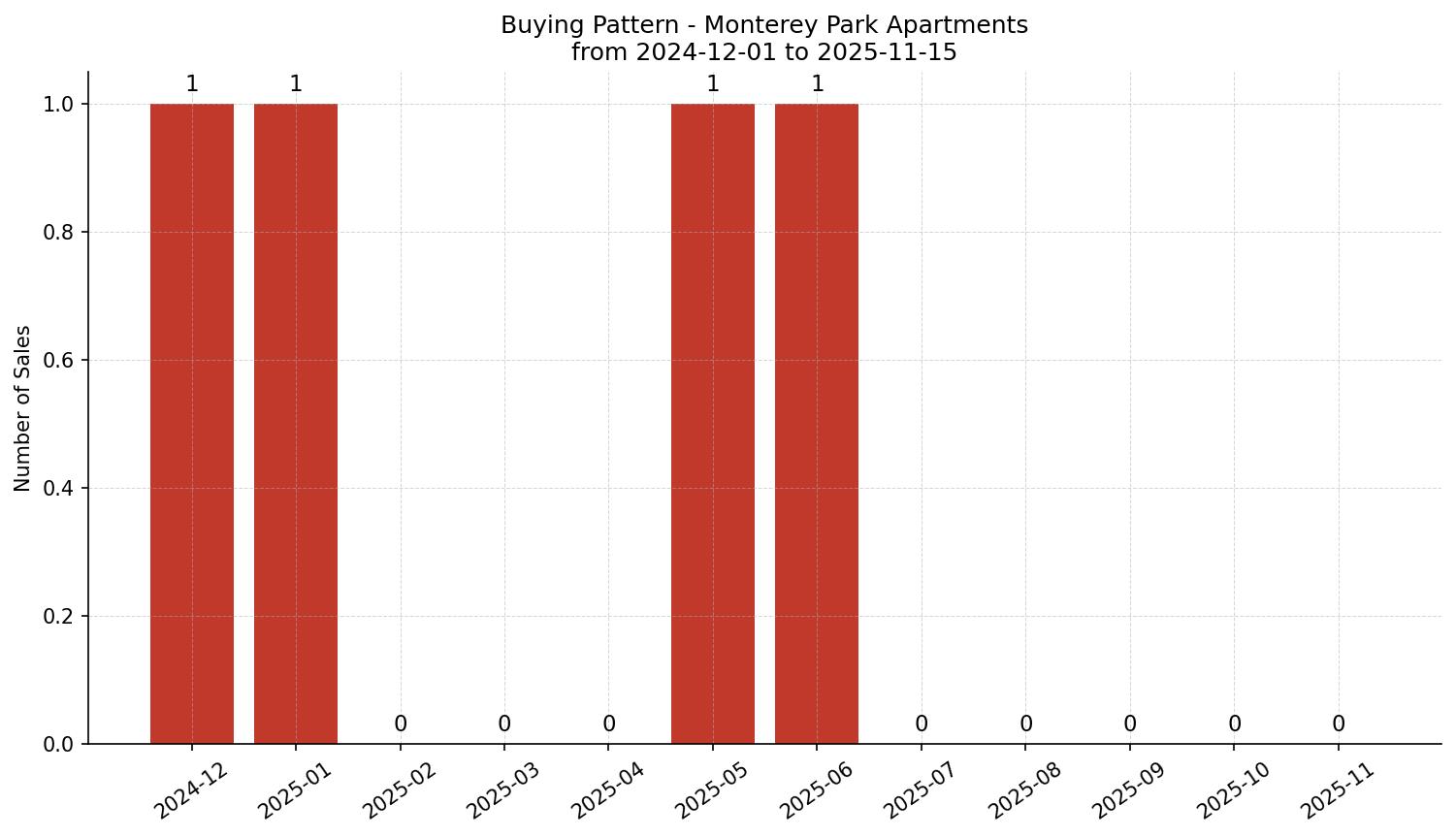 Monterey Park Apartment Buying Pattern – last 12 months