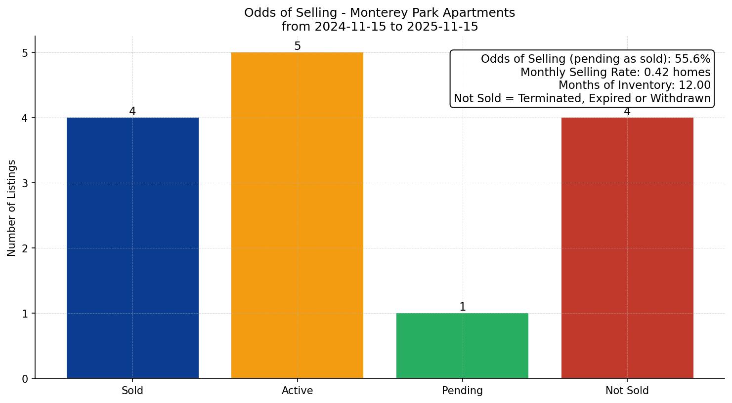 Monterey Park Apartment Odds of Selling – last 12 months