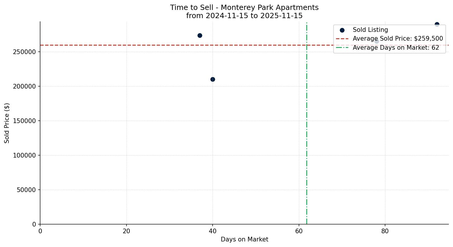 Monterey Park Apartment Time to Sell from 2024-11-15 to 2025-11-15