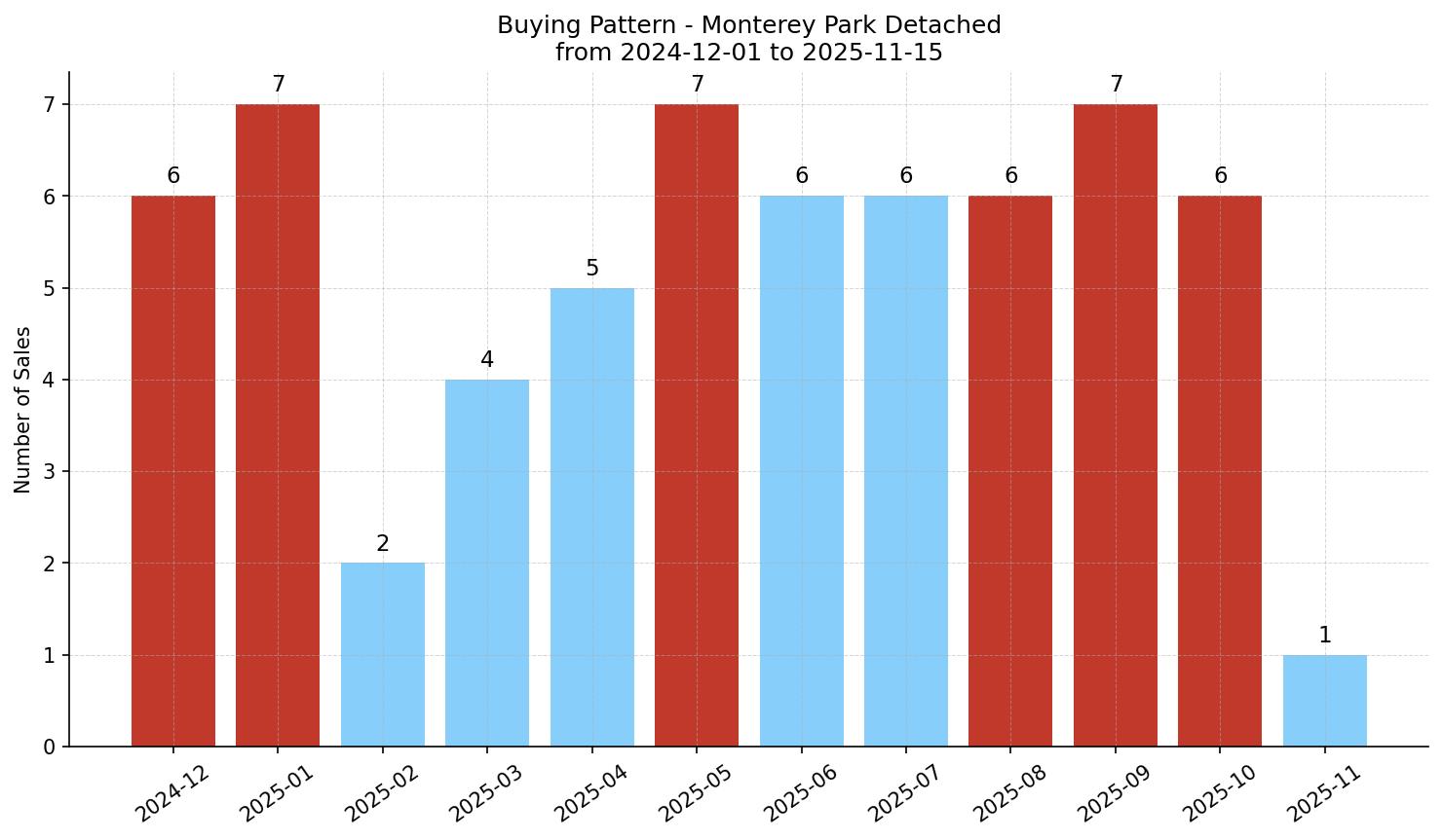 Monterey Park Detached Buying Pattern – last 12 months