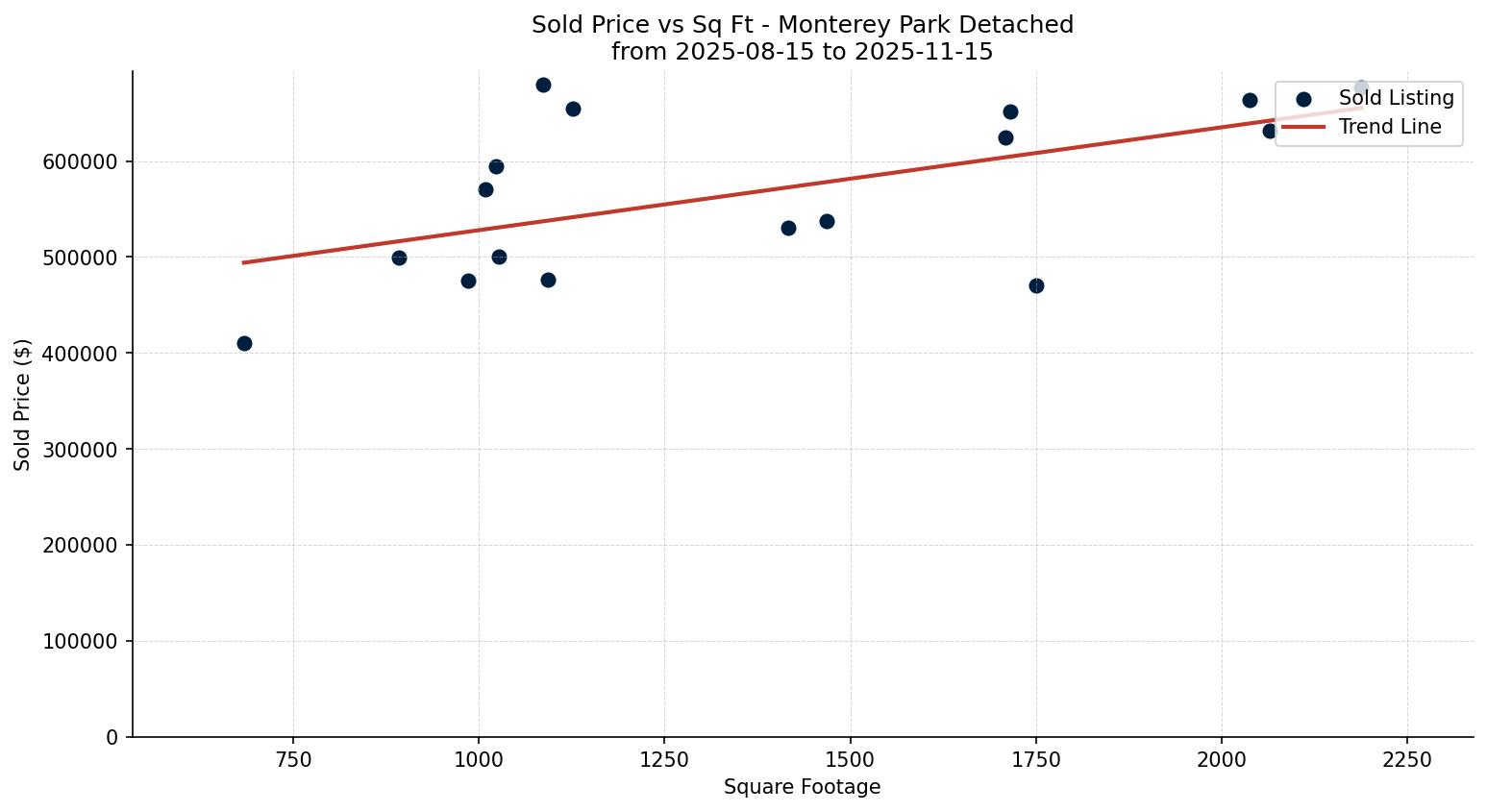 Monterey Park Detached Price vs. Square Footage – last 3 months