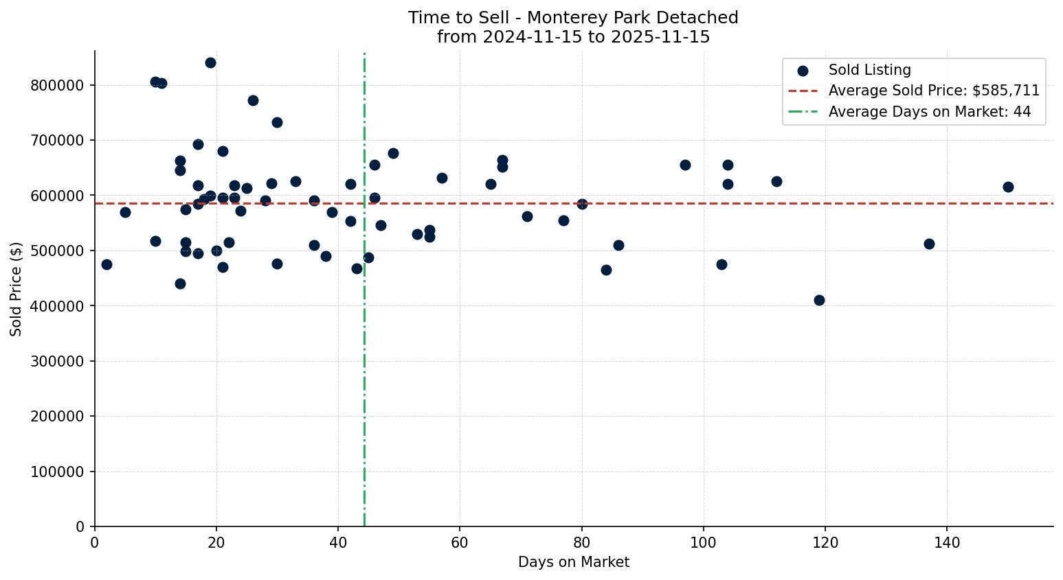 Monterey Park Detached Time to Sell from 2024-11-15 to 2025-11-15