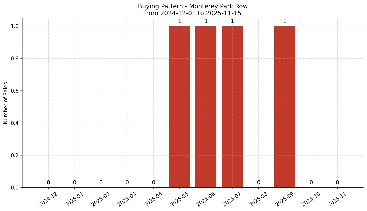 Monterey Park Row/Townhouse Buying Pattern – last 12 months