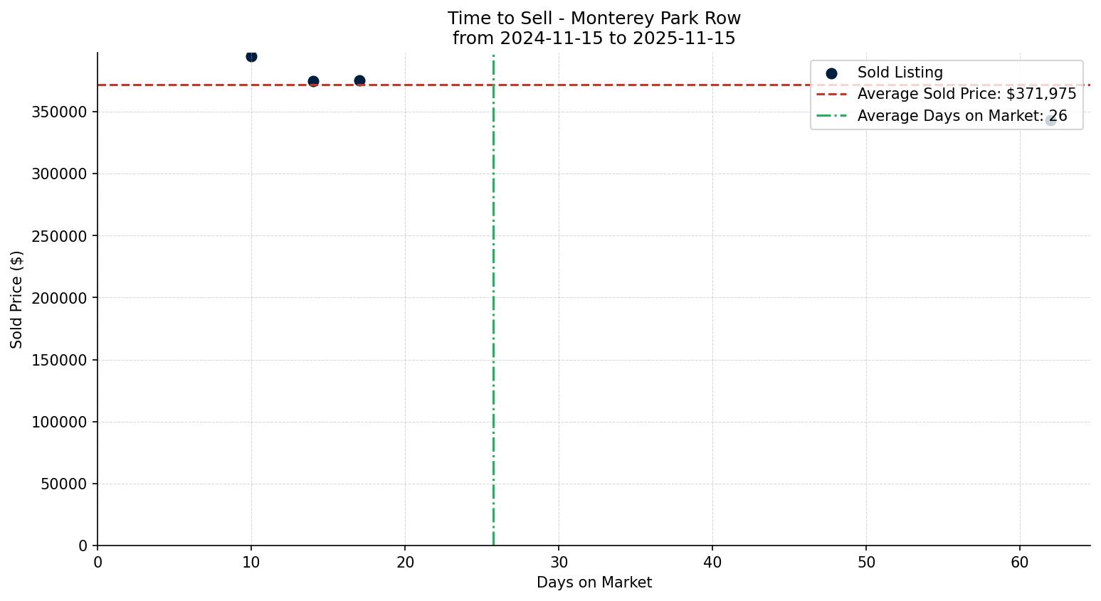 Monterey Park Row/Townhouse Time to Sell from 2024-11-15 to 2025-11-15