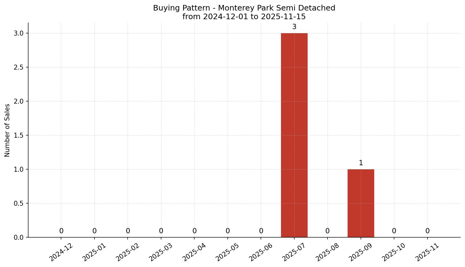 Monterey Park Semi Detached (Half Duplex) Buying Pattern – last 12 months
