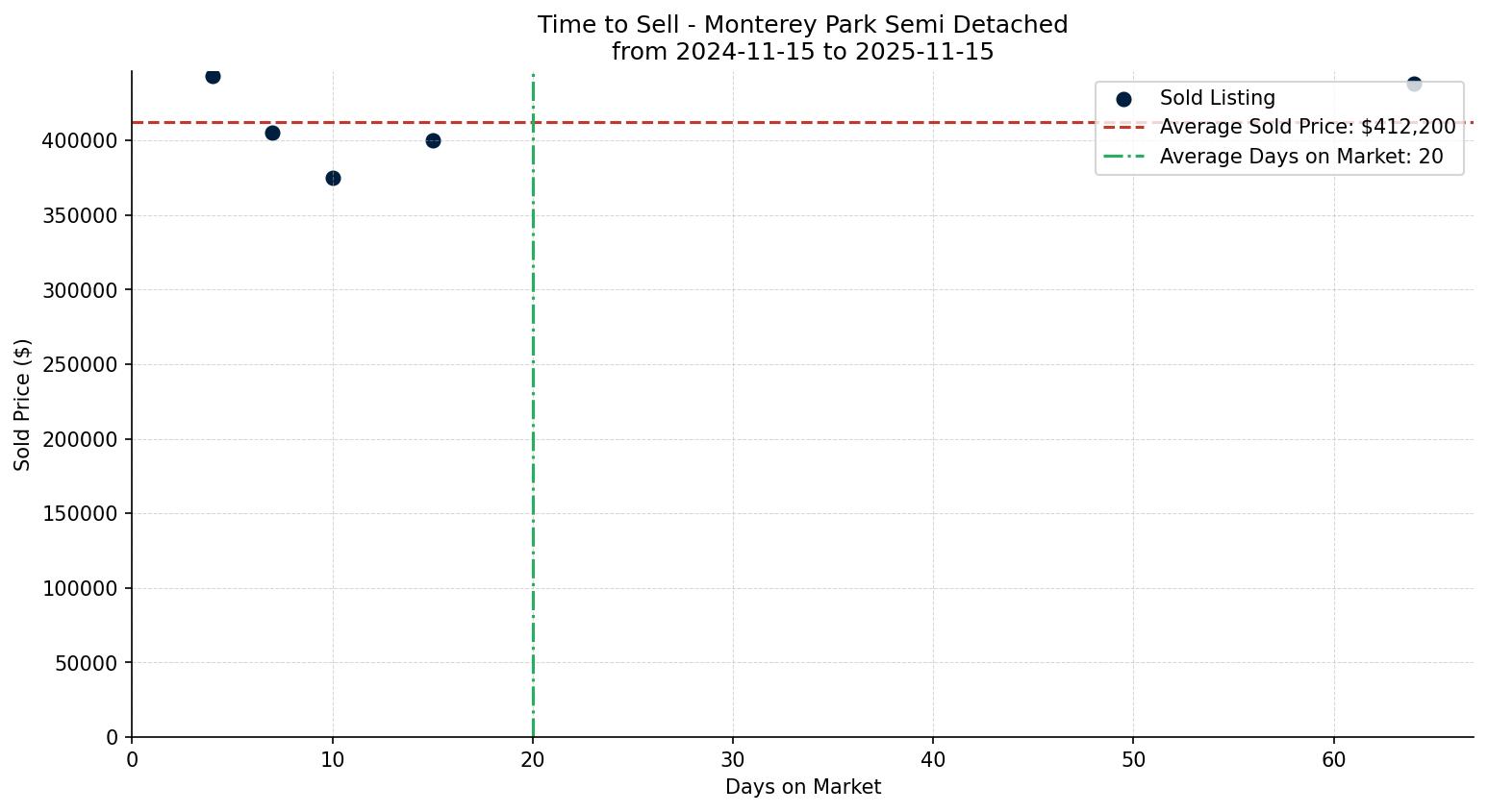 Monterey Park Semi Detached (Half Duplex) Time to Sell from 2024-11-15 to 2025-11-15