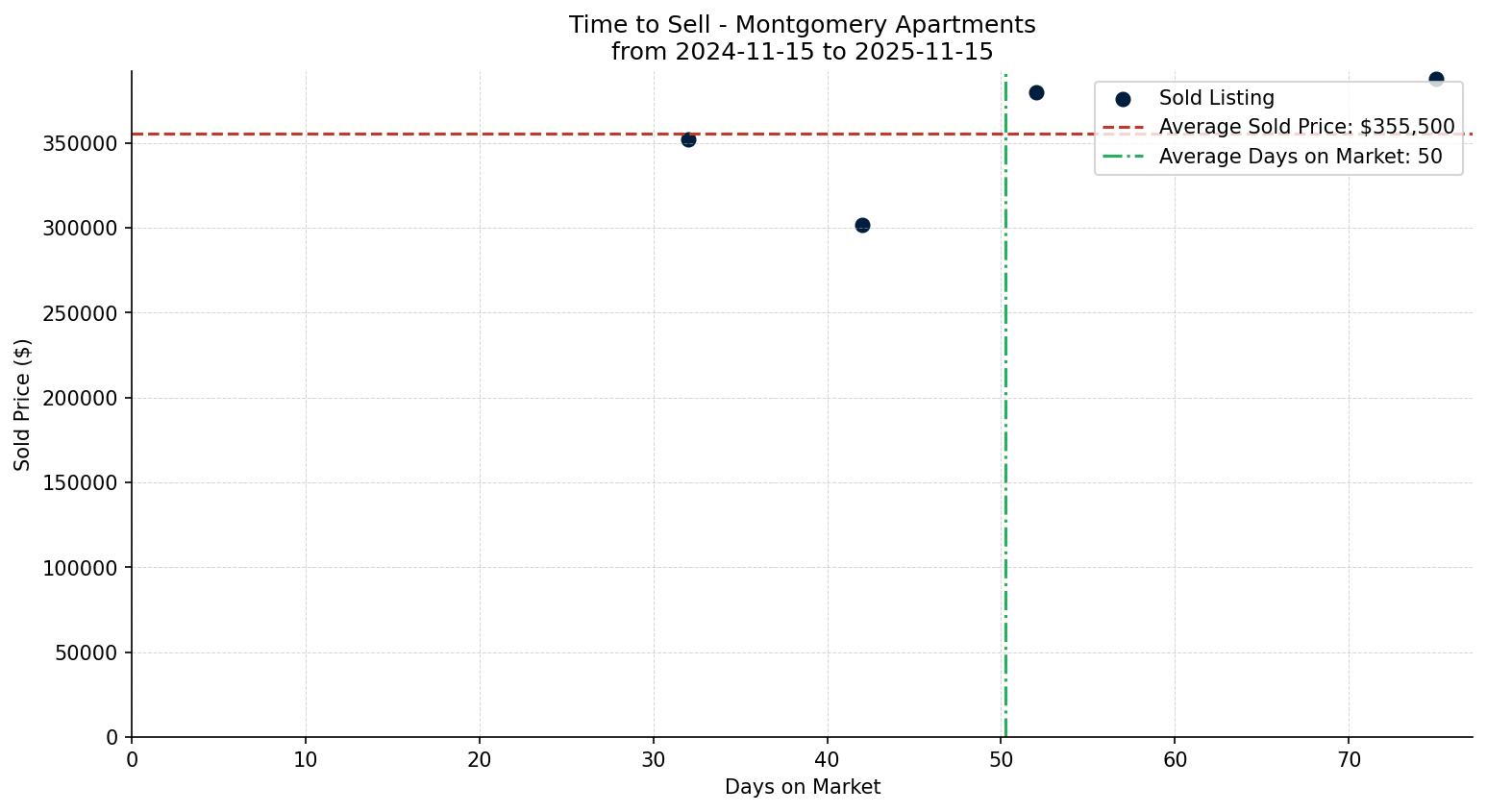 Montgomery Apartment Time to Sell from 2024-11-15 to 2025-11-15