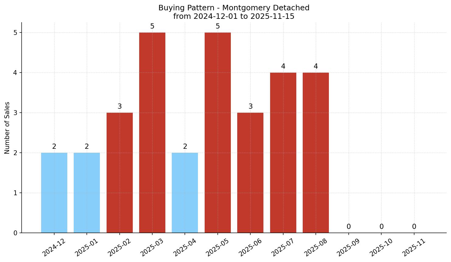 Montgomery Detached Buying Pattern – last 12 months