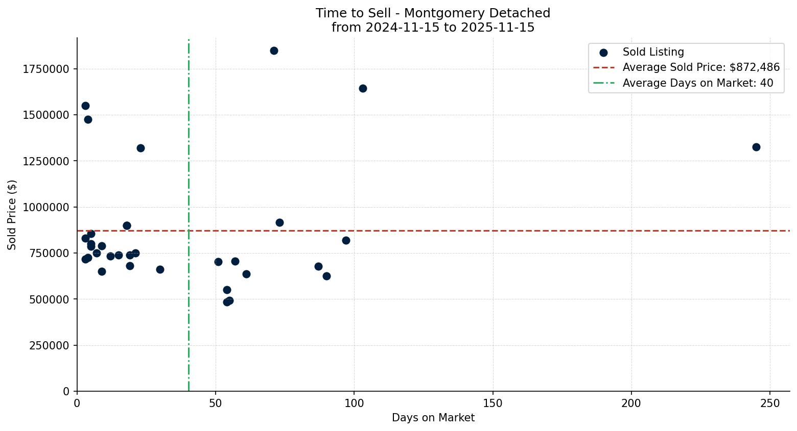 Montgomery Detached Time to Sell from 2024-11-15 to 2025-11-15