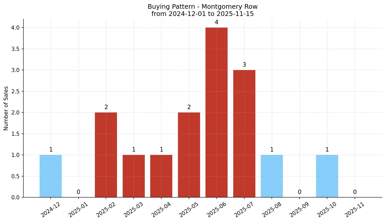 Montgomery Row/Townhouse Buying Pattern – last 12 months