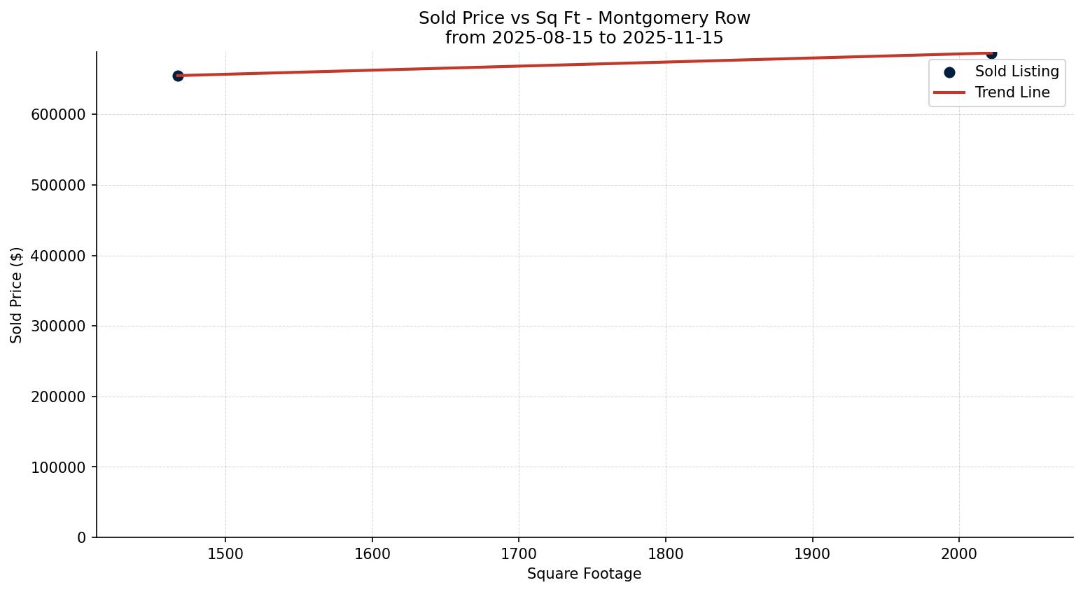 Montgomery Row/Townhouse Price vs. Square Footage – last 3 months