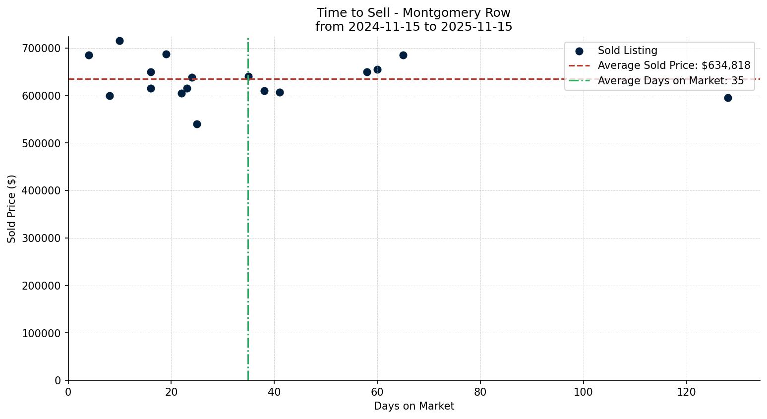 Montgomery Row/Townhouse Time to Sell from 2024-11-15 to 2025-11-15