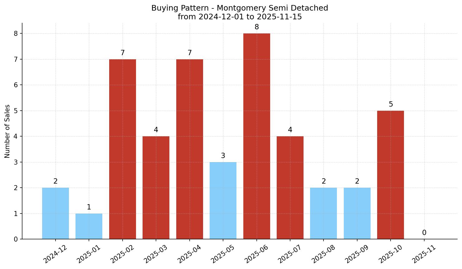 Montgomery Semi Detached (Half Duplex) Buying Pattern – last 12 months