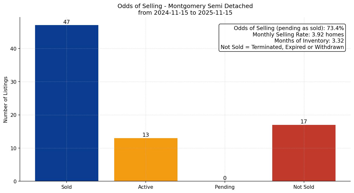 Montgomery Semi Detached (Half Duplex) Odds of Selling – last 12 months