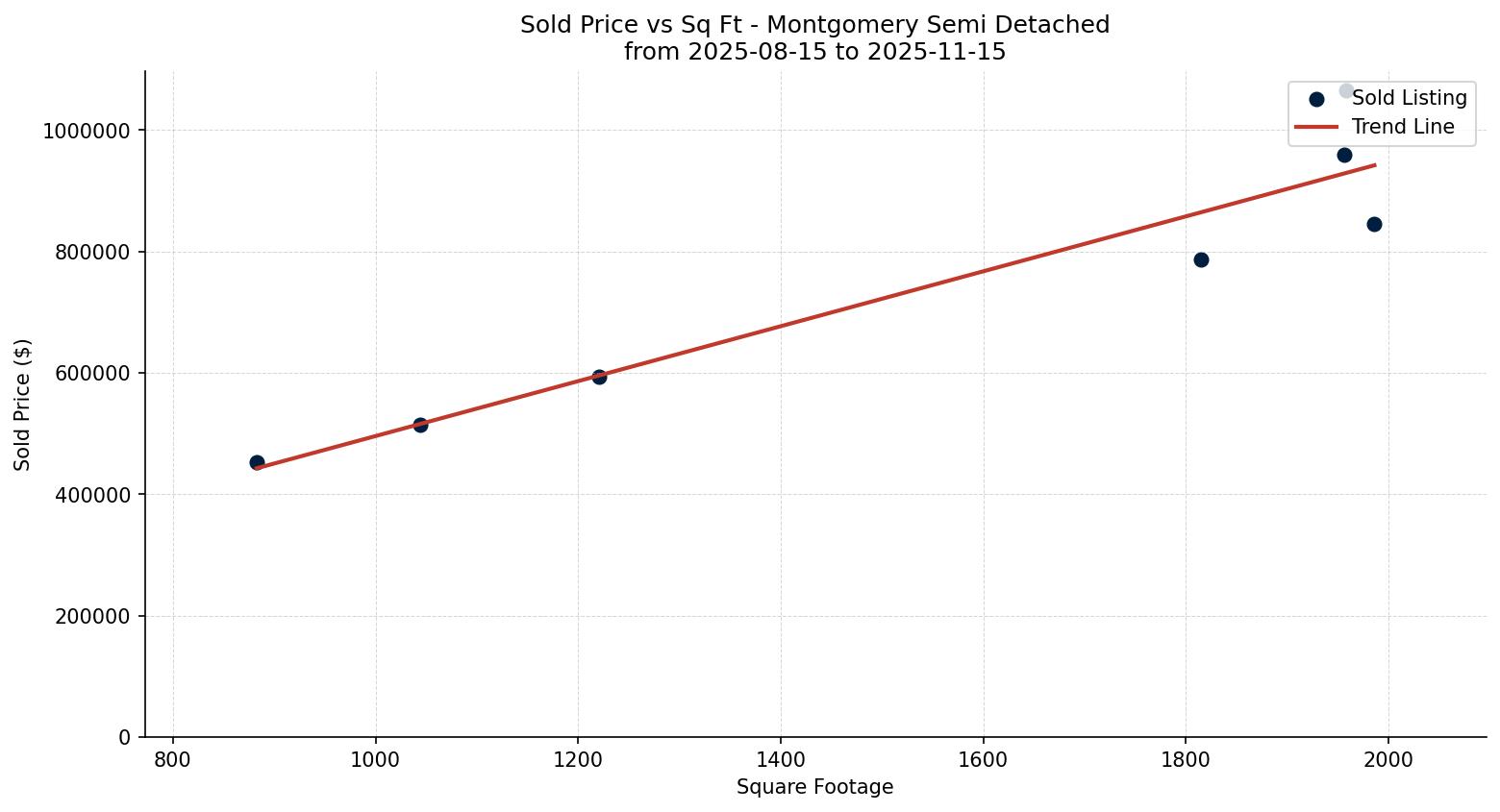 Montgomery Semi Detached (Half Duplex) Price vs. Square Footage – last 3 months