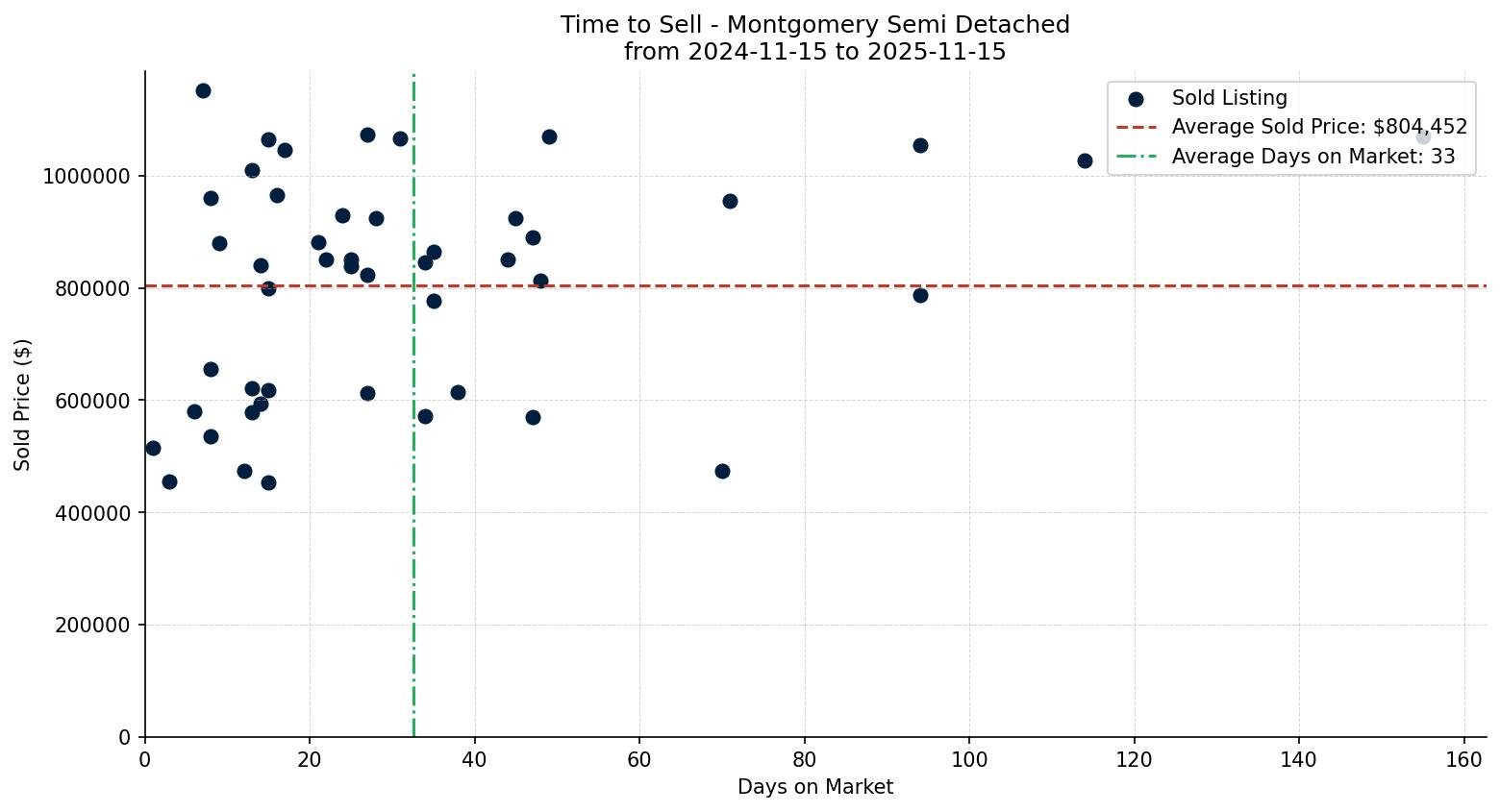 Montgomery Semi Detached (Half Duplex) Time to Sell from 2024-11-15 to 2025-11-15