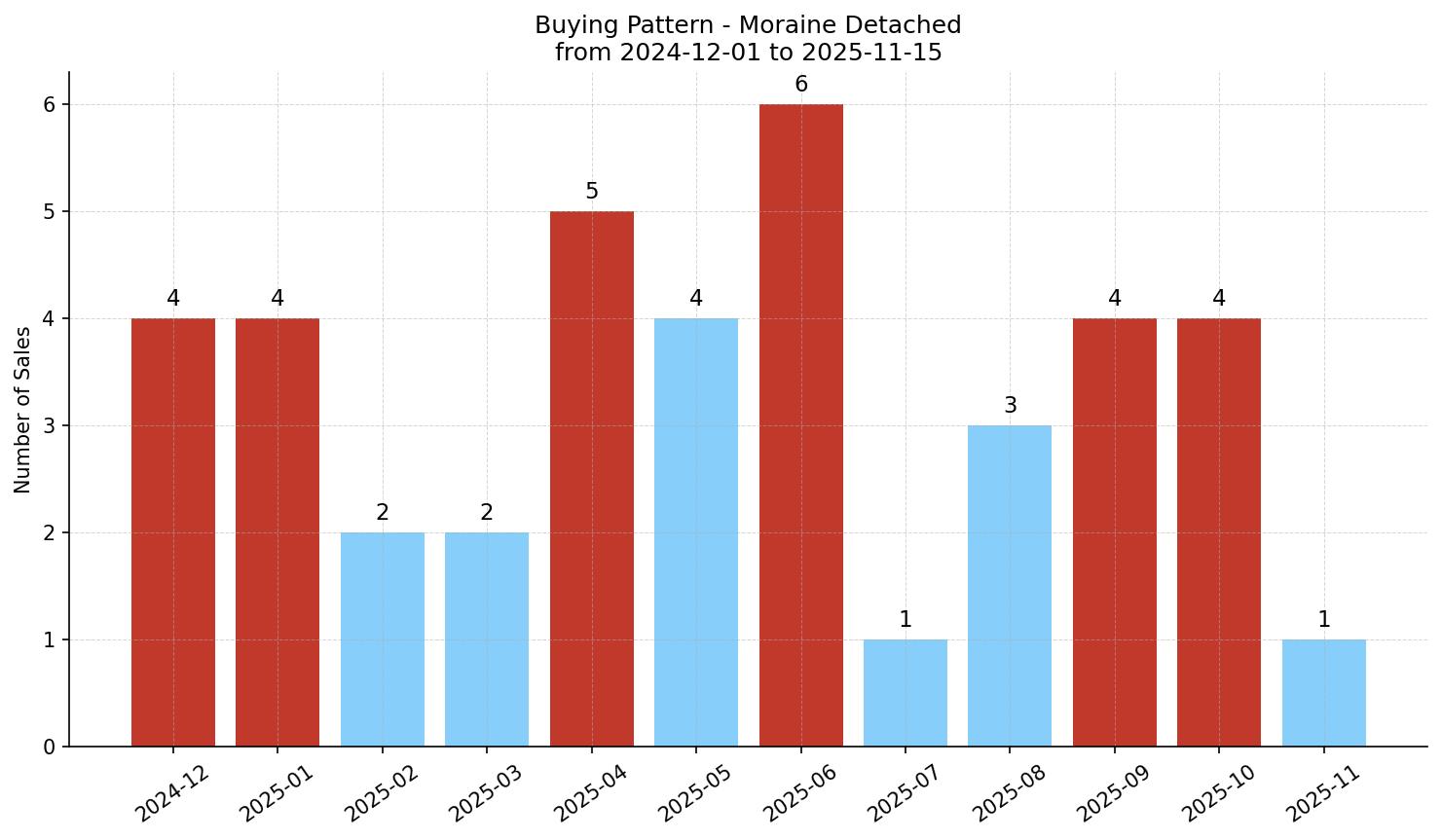 Moraine Detached Buying Pattern – last 12 months
