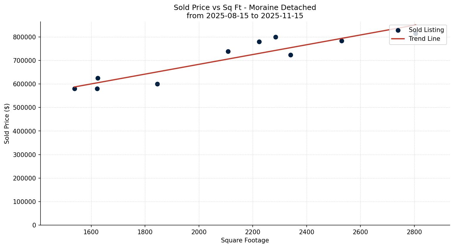 Moraine Detached Price vs. Square Footage – last 3 months
