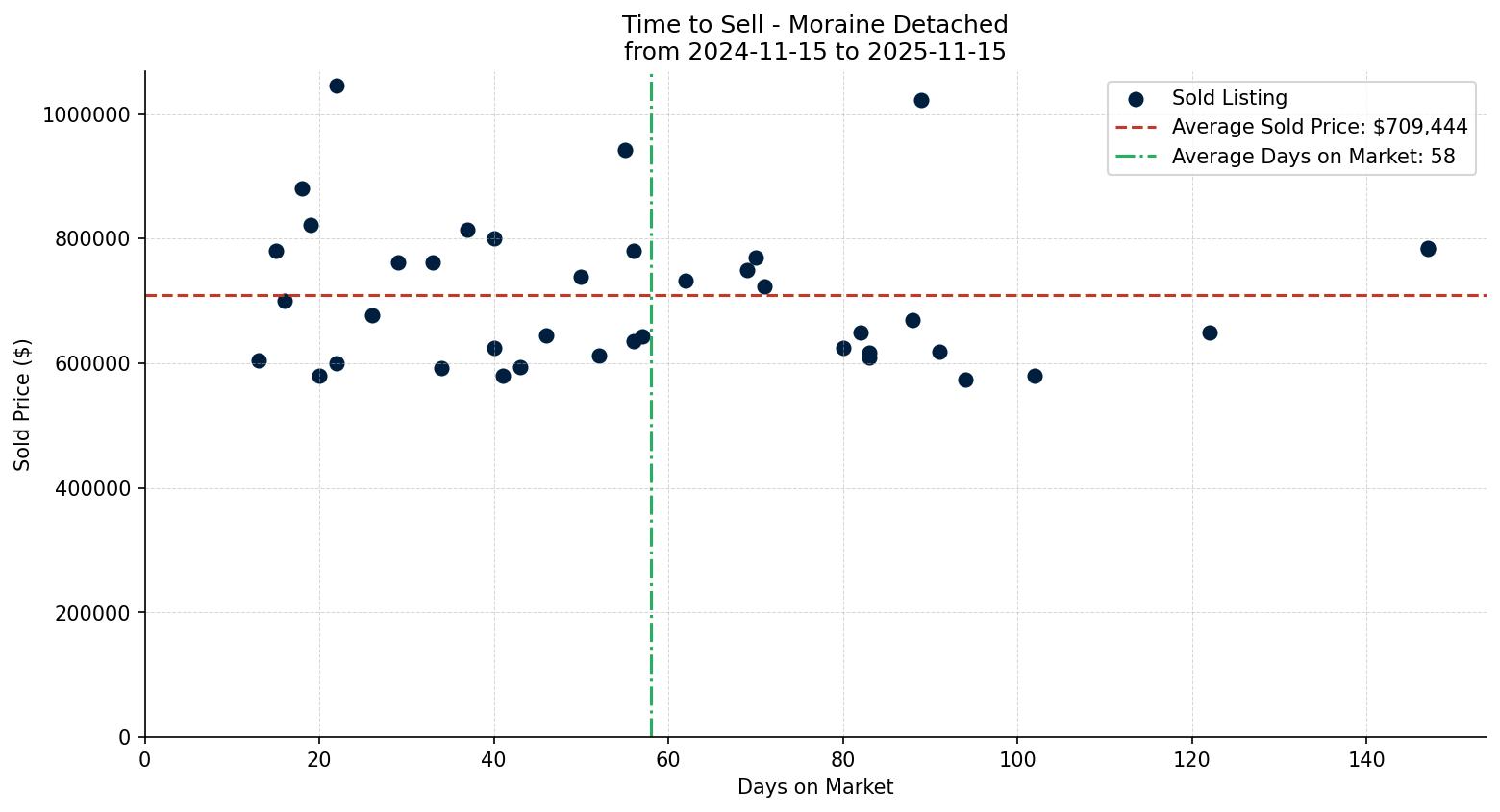 Moraine Detached Time to Sell from 2024-11-15 to 2025-11-15