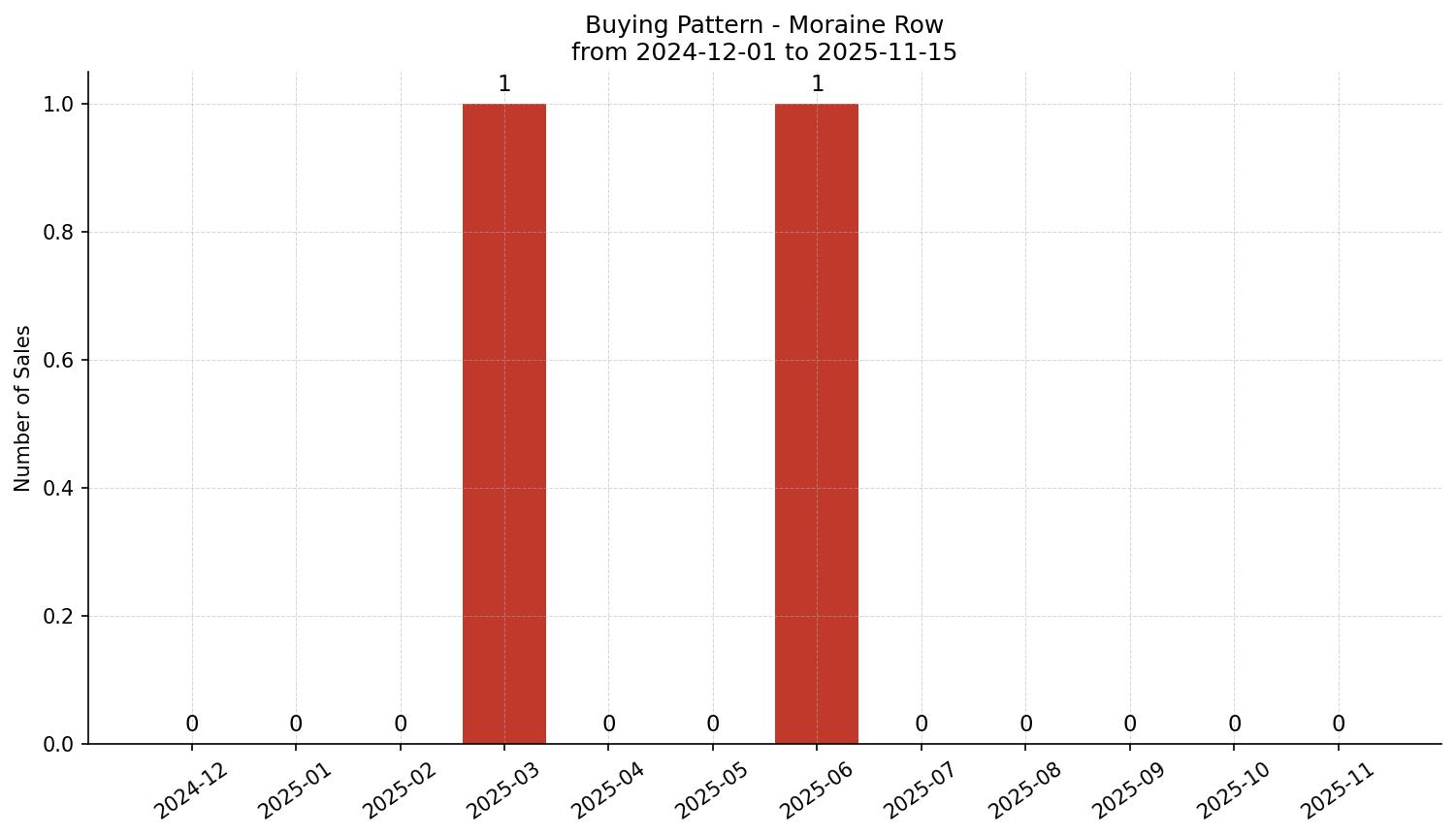 Moraine Row/Townhouse Buying Pattern – last 12 months