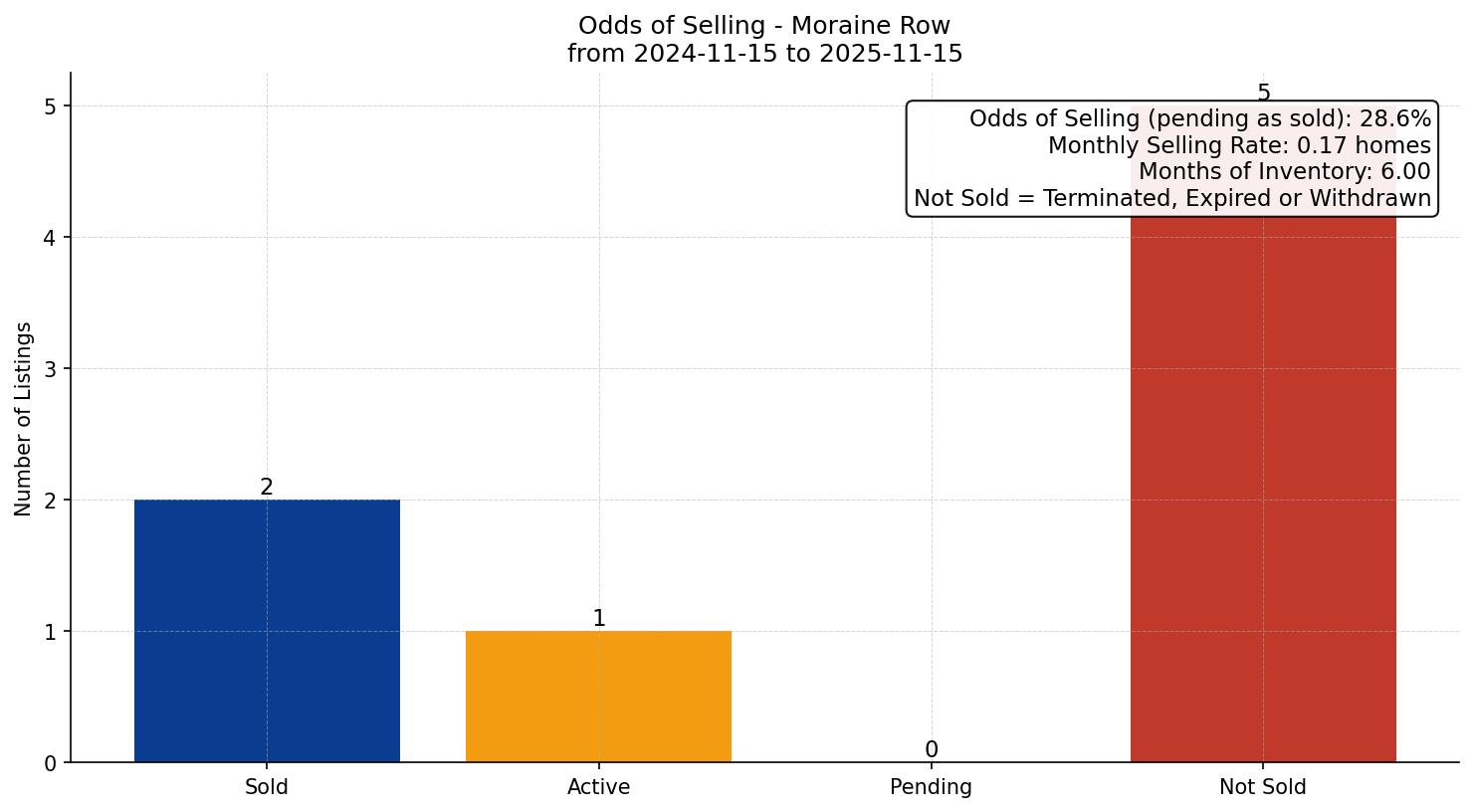 Moraine Row/Townhouse Odds of Selling – last 12 months