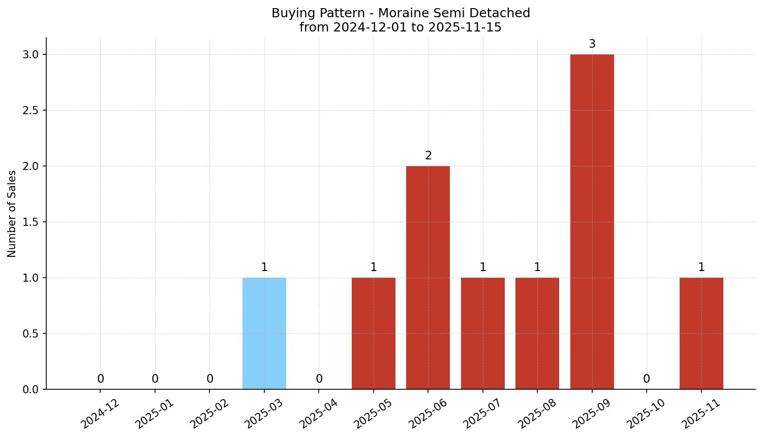 Moraine Semi Detached (Half Duplex) Buying Pattern – last 12 months